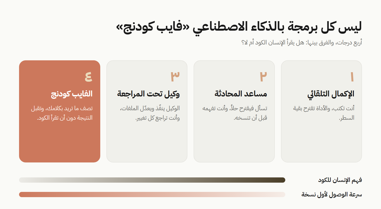 رسم يوضح أربع درجات للبرمجة بالذكاء الاصطناعي من الإكمال التلقائي إلى الفايب كودنج