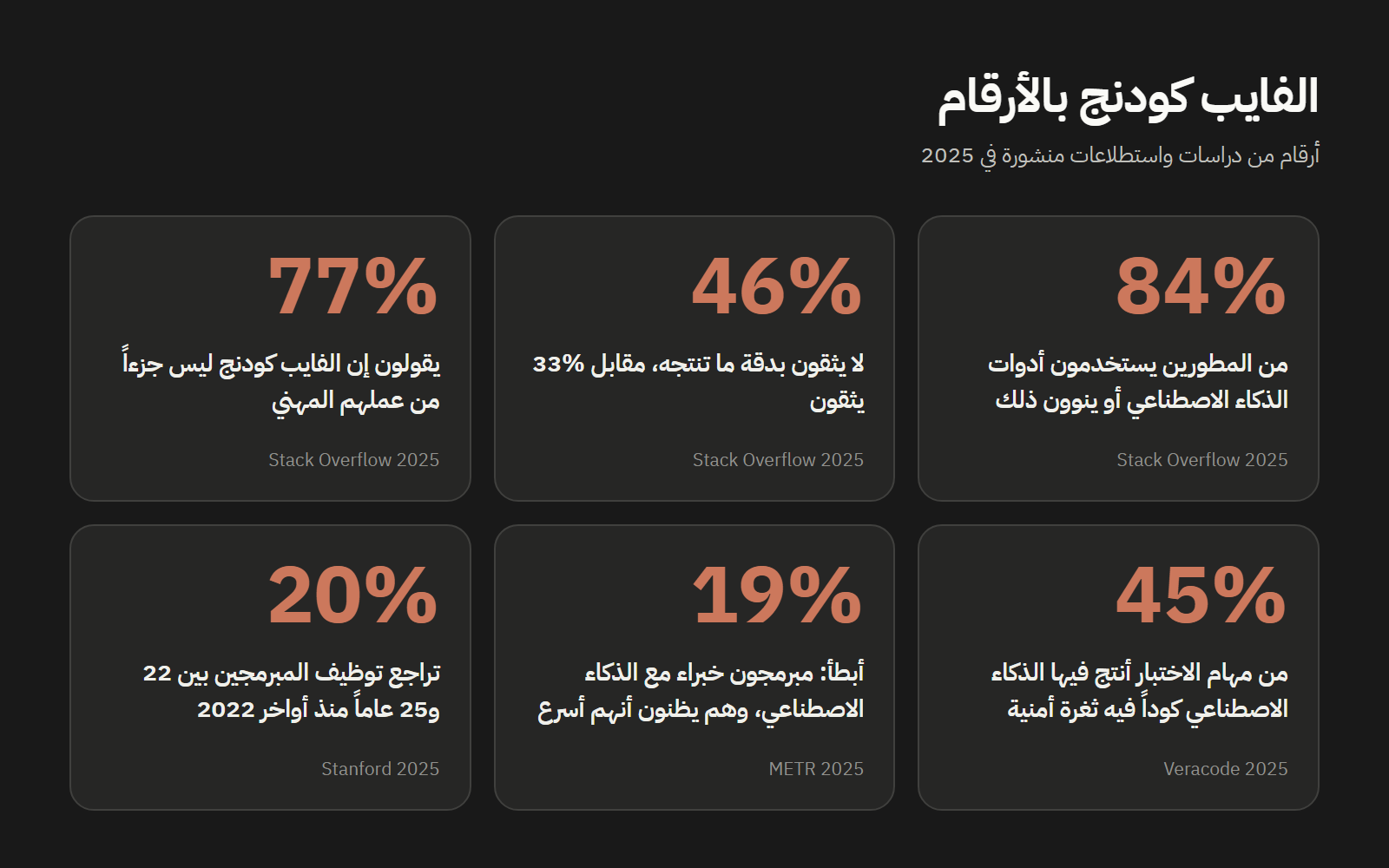 لوحة أرقام عن الفايب كودنج من استطلاع Stack Overflow ودراسات Veracode وMETR وستانفورد