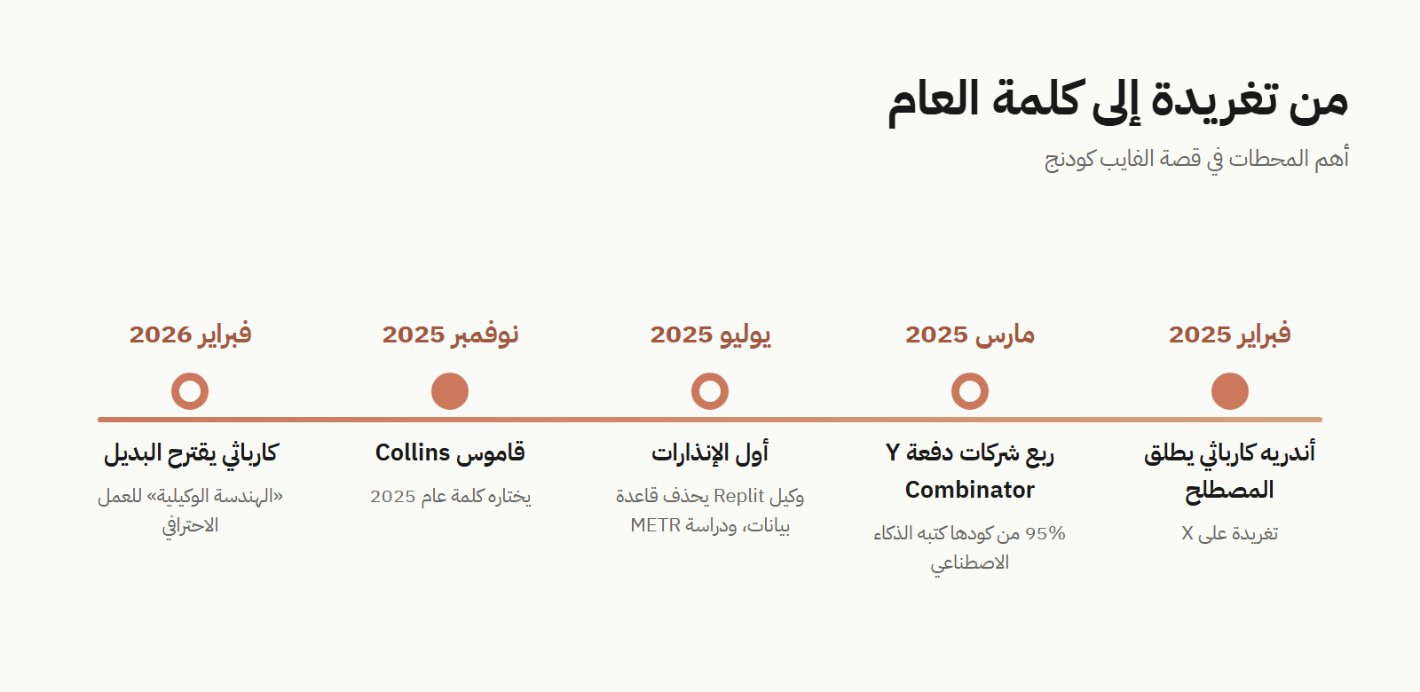 خط زمني لقصة الفايب كودنج من فبراير 2025 إلى فبراير 2026